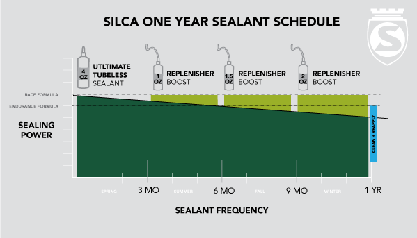 Ein Jahr, bei optimalen äußeren Bedingungen auch eineinhalb, soll das Dichtmittel von Silca halten, ehe eine Reinigung und Grunderneuerung nötig werden - sofern in regelmäßigen Intervallen Replenisher nachgefüllt wird.