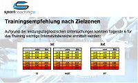 Trainingsempfehlung nach Zielzonen