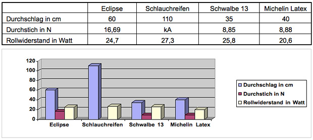 Eclipse MTB-Schläuche