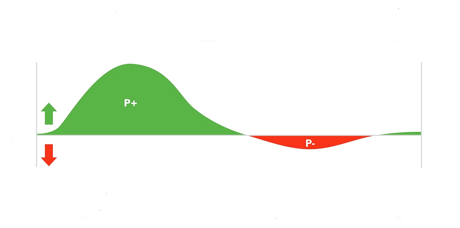 Drehmomenteffizienz. Vortriebswirksame Kraft in Grün, bremsende Kräfte des entgegengesetzen Beines auf die Kurbel in Rot.