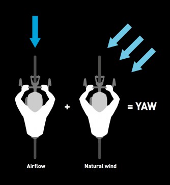 Fahrtwind (frontaler Luftwiderstand) und meteorologischer Wind ergeben die effektive Windanströmung.