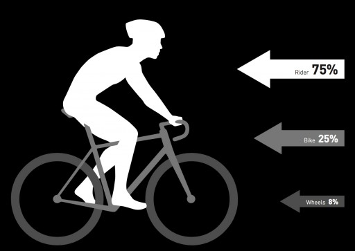 Das komplette Fahrrad generiert nur 25% des Gesamtwiderstands, die Laufräder gar nur 8%, der Fahrer hingegen 75%.