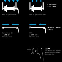Abnehmbare RWS-Hebel an den Achsen sorgen für eine cleane Optik und sparen 0,9 Watt. 