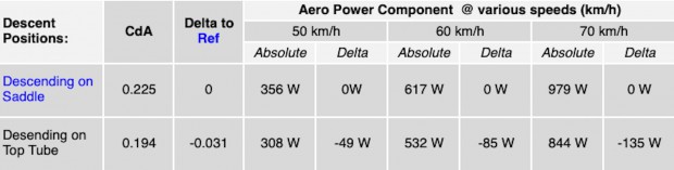 Luftwiderstand im Windkanal (CdA); Super Tuck vs Sattel gemessen in Watt