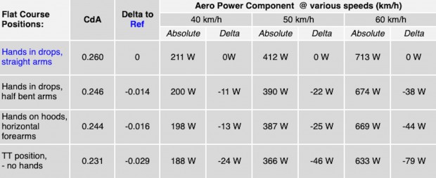 Luftwiderstand im Windkanal (CdA);  Vergleich Zeitfahrposition gegenüber klassischen Fahrpositionen gemessen in Watt