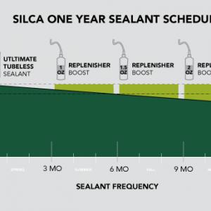 Ein Jahr, bei optimalen äußeren Bedingungen auch eineinhalb, soll das Dichtmittel von Silca halten, ehe eine Reinigung und Grunderneuerung nötig werden - sofern in regelmäßigen Intervallen Replenisher nachgefüllt wird.