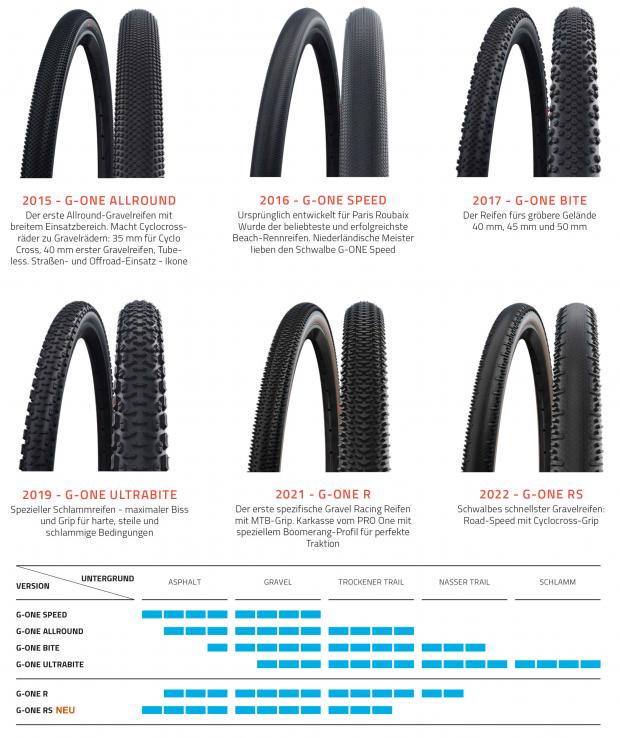 Schwalbe G-One RS Gravel-Speedreifen