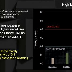 Wie der Geräuschpegel des Fuel EXe generell wahrgenommen wird: beinahe Bio-Bike-like.