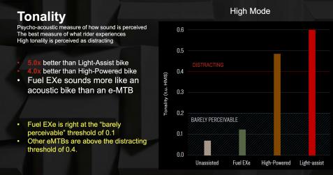 Wie der Geräuschpegel des Fuel EXe generell wahrgenommen wird: beinahe Bio-Bike-like.