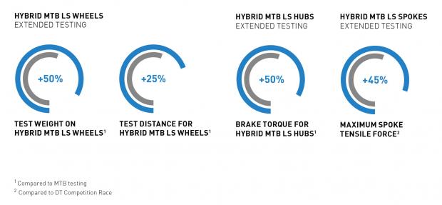DT Swiss Hybrid MTB LS