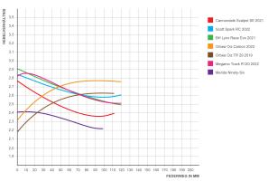 Verschiedene Marken und verschiedene Modelle verfügen über unterschiedlichste Ansätze, welches Fahrverhalten sie mit ihrem Hebelverhältnis erzeugen wollen. *Quelle: linkagedesign.blogspot.com