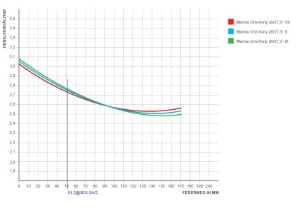 Mit der Abstimmung des One-Sixty wollten die Entwickler eine hohe Progression erzeugen, um gut mit Dämpfern mit größeren Luftkammern und auch Metallfeder-Dämpfern zusammenzuspielen. Jede Rahmengröße hat eine einzigartige Kinematik, die unterschiedliche Progressionen liefert. Je länger der Rahmen, desto größer ist die Progression. Diese Eigenschaft spielt auch damit zusammen, dass mit größeren Rahmen auch das Fahrergewicht zunimmt, bzw. aggressivere Fahrer eher längere Rahmen wählen, denen die höhere Progression zugute kommt.