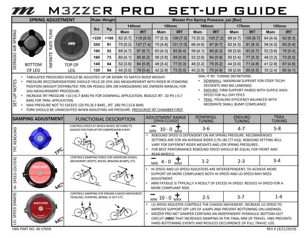 Hier ein Beispiel für die Setup-Hilfe der Dämpfungs-Einstellungen einer Manitou Mezzer Pro.