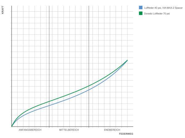 Der Vergleich zwischen einer regulären Dorado Air-Kurve mit 70 psi Luftdruck und Dorado Air-Kurve mit 40 psi Luftdruck samt IVA mit 2 Spacern Offset zeigt, dass dieselbe Endprogression entsteht, aber der Anfangs- und Mittelbereich der Kurve deutlich weniger Kraft bei der Kompression benötigt.
