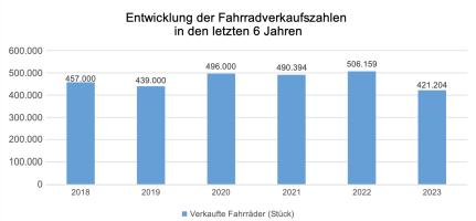 Fahrradverkaufszahlen 2023