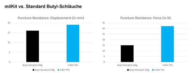 milKit TPU-Schläuche