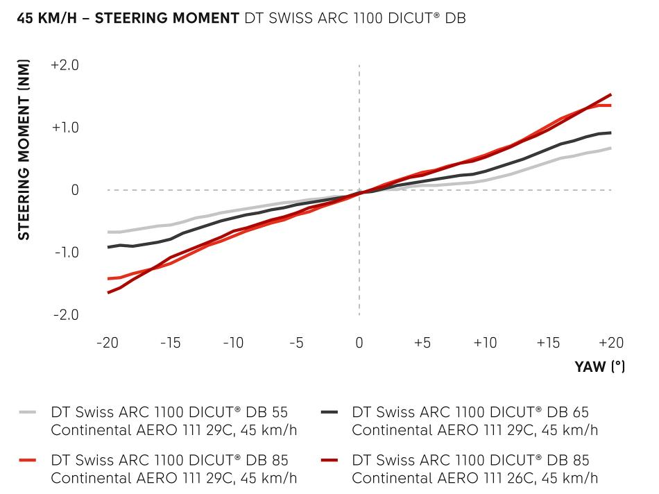 ARC Steering Moment (Lenkmoment)
Es steht außer Frage, dass höhere Felgenprofile zwar den Luftwiderstand senken und damit für mehr Speed sorgen, gleichzeitig aber auch ein stärkeres Lenkmoment erzeugen. Die zentrale Herausforderung bei der Entwicklung der neuen ARC-Laufräder bestand darin, genau dieses Verhältnis aus Aero-Performance und Lenkstabilität optimal auszubalancieren.

Die Grafik zeigt die Unterschiede im Lenkmoment bei Gierwinkeln von -20° bis +20°, gemessen im Windkanal parallel zum Luftwiderstand. Die unterschiedlichen Steigungswerte verdeutlichen: ARC 55 WTS und ARC 65 WTS weisen vergleichsweise geringe absolute Lenkmomente auf, während das ARC 85 WTS aufgrund der höheren Felge einen steileren Verlauf zeigt.

Im direkten Vergleich mit Konkurrenzprodukten gleicher Felgenhöhe wird der Vorteil der ARC-Laufräder deutlich sichtbar.