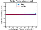 seitl. Position am Rad: unauffällig