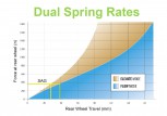 Dual Spring Rates