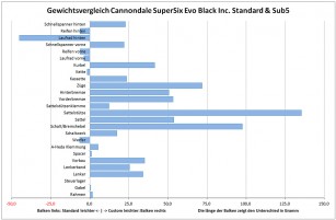 Cannondale SuperSix Evo Black Inc.