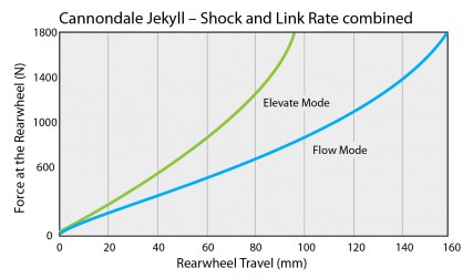Im Flow Mode verhält sich der DYAD merklich linearer und verhindert mit der deutlichen Progression gegen Ende des Federwegs ein allzu jähes Durchrauschen durch den verfügbaren Federweg. Der Elevate Mode ist von Beginn an deutlich progressiver und verleiht dem Hinterbau spürbar mehr Effizienz beim Pedalieren.