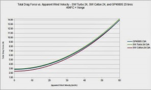 Aero+Rolling Drag vs. Weighted Average of Yaw Angle (by Mavic)