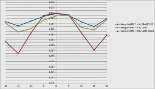 Crr Results vs. Aero Results