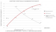 Hintere vertikale Rahmensteifigkeit - neues vs. altes Domane